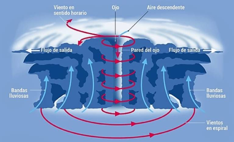 huracanesformacion ART 299: TEMPORADA HURACANES 2023 EN EL ATLÁNTICO Y PACÍFICO