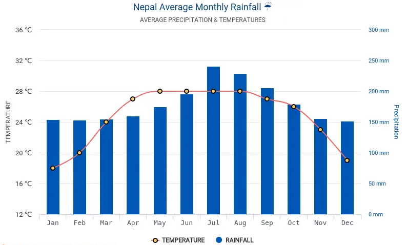 nepal graficos climaticos ART 260: VIAJANDO: EL TIEMPO EN TU DESTINO NEPAL