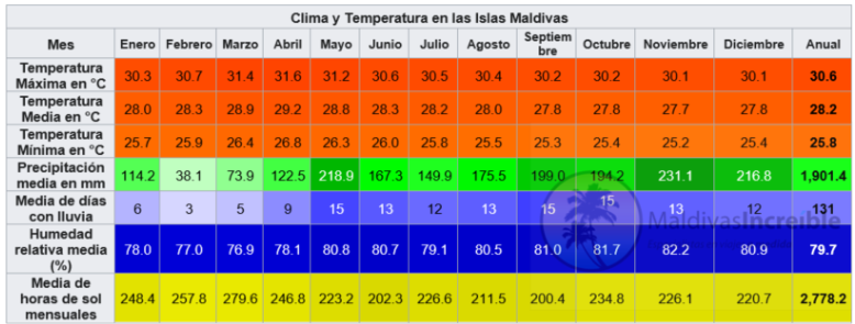 maldivas datos climaticos ART 269: VIAJANDO: EL TIEMPO EN TU DESTINO MALDIVAS