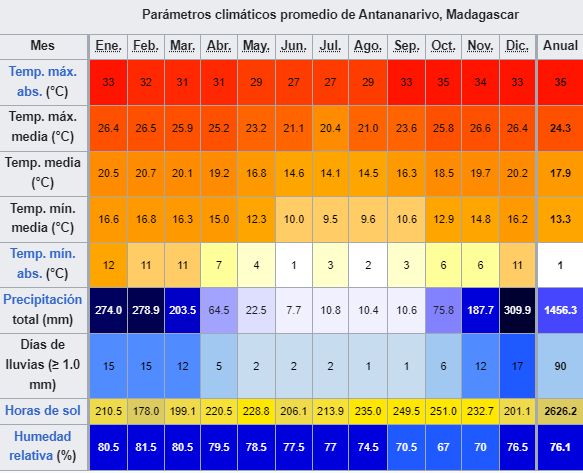 madagascar datos climaticos ART 315: VIAJANDO: EL TIEMPO EN TU DESTINO MADAGASCAR